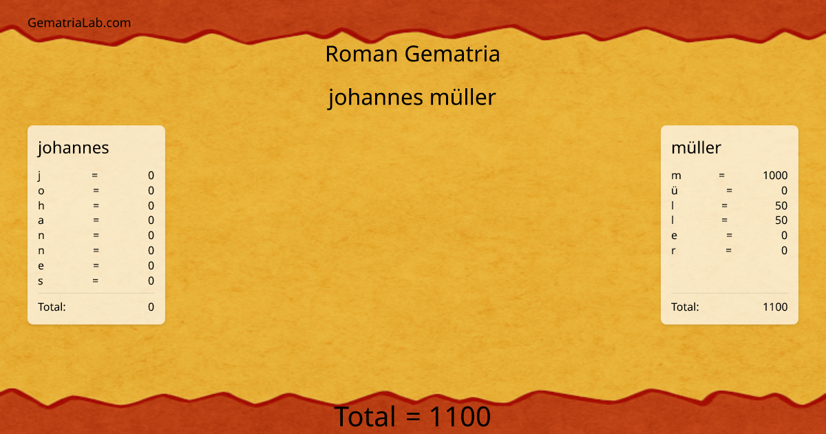 johannes müller in roman Gematria